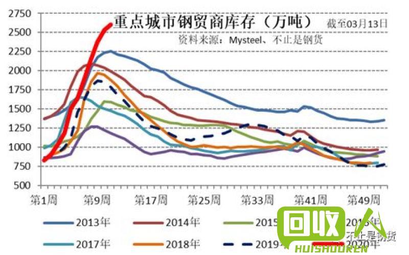 废钢铁价格变化趋势及影响因素分析 钢铁废铁售价