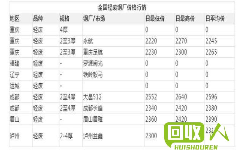 废铁价格一览表 2018今日废铁价格表