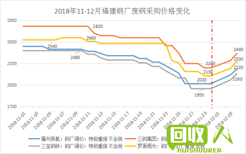 福建地区废钢铁价格观察 福建废铁价格走势