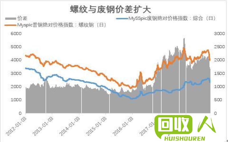 废铁市场价格走势及未来趋势预测 今日废铁价格最新行
