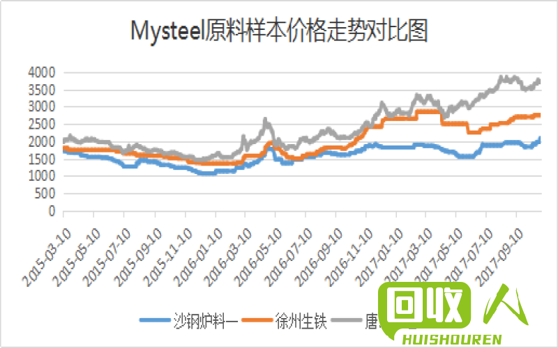 废铁价格走势及分析 今日废铁 价格