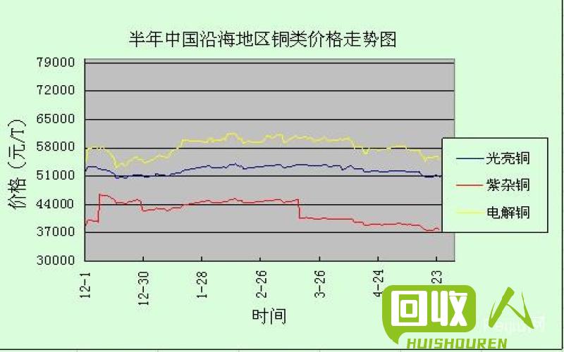 废铜市场走势分析，价格行情披露 废铁铜今日价格
