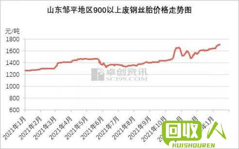 废铁价格飞涨的一年——2016 2016年废铁价走势图