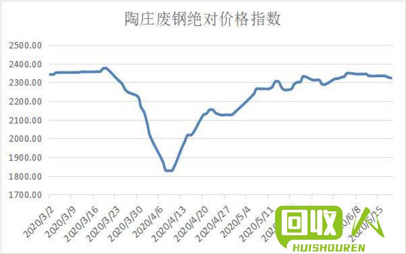废铁价格走势稳中有涨 收废品废铁的价格走势