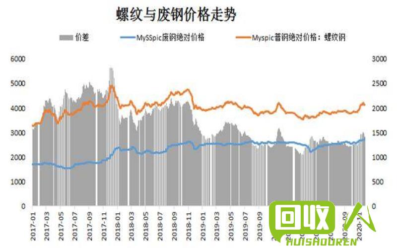 废铁行情：2017年废铁价格走势及影响因素分析 2017废铁最新价格