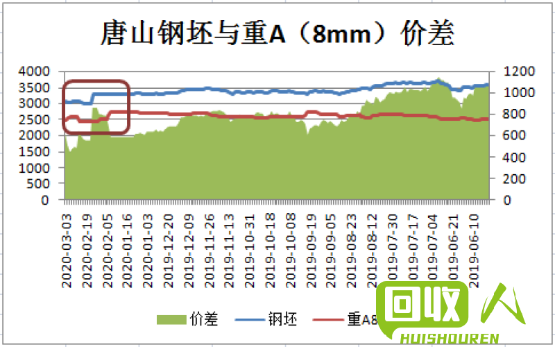 废铁价格表：钢厂回收价格一览 钢厂收购废铁价格表