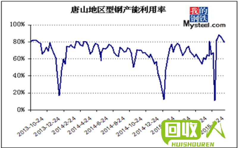 废铁回收价格走势及市场分析 废铁厂回收价格查询