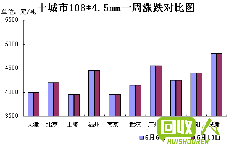 上海市废钢铁回收价格走势及分析 2014上海废铁回收价格