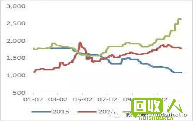 废旧铁价格走势及市场形势分析 旧废铁价格
