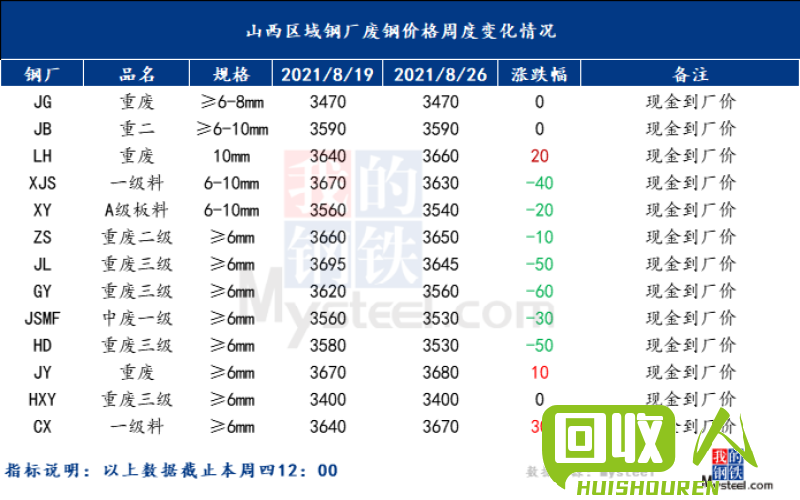 废铁市场行情报道 今日废铁的价格