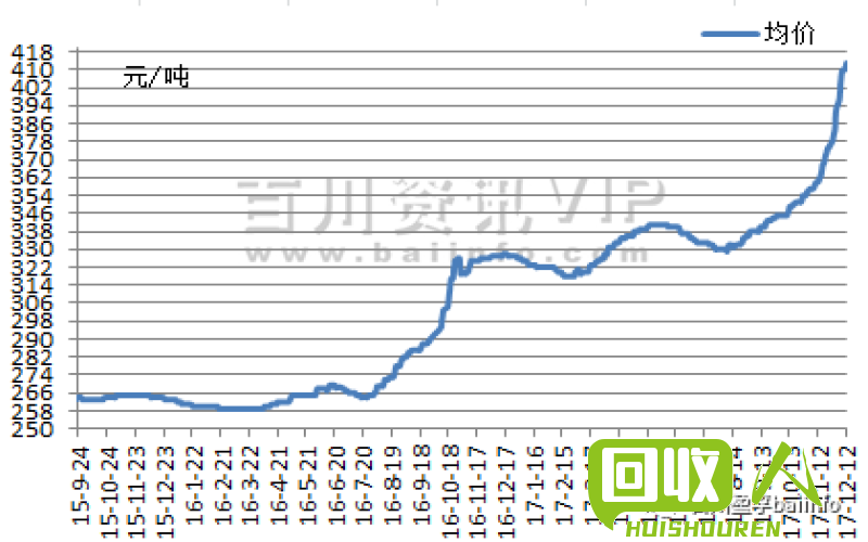 废铁回收价格走势分析及展望 2018年今日废铁回收价格表