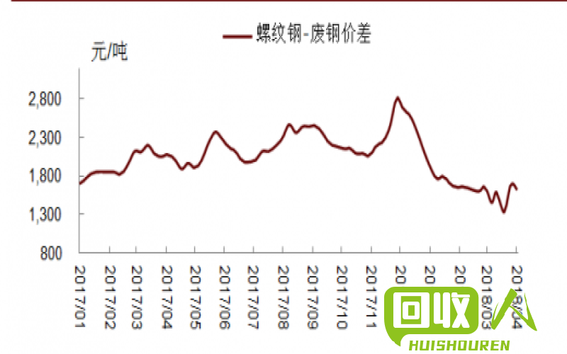 废铁价格走势及原因分析 2017年4月4日废铁价格