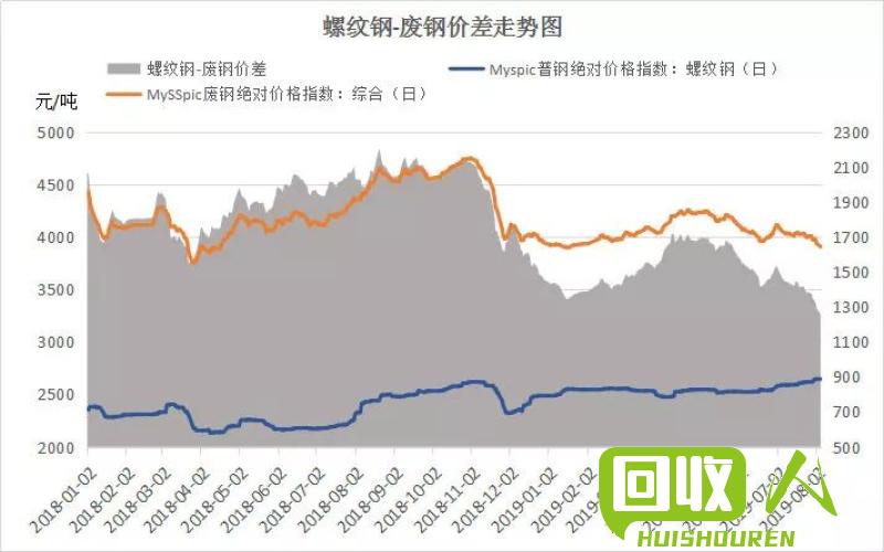 废铁价格今日大幅上涨，或因环保严查助推 今日西南地区废铁价6