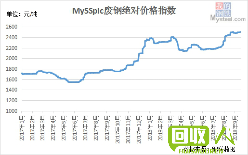 废钢铁市场行情及价格走势分析 废品收购废铁价格行情
