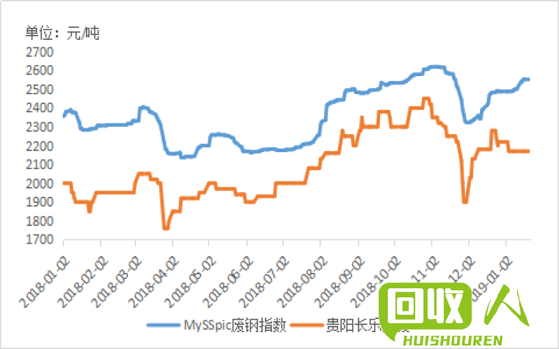 贵州废钢铁市场价位分析及行情趋势预测 贵州废铁价格最新行情预告