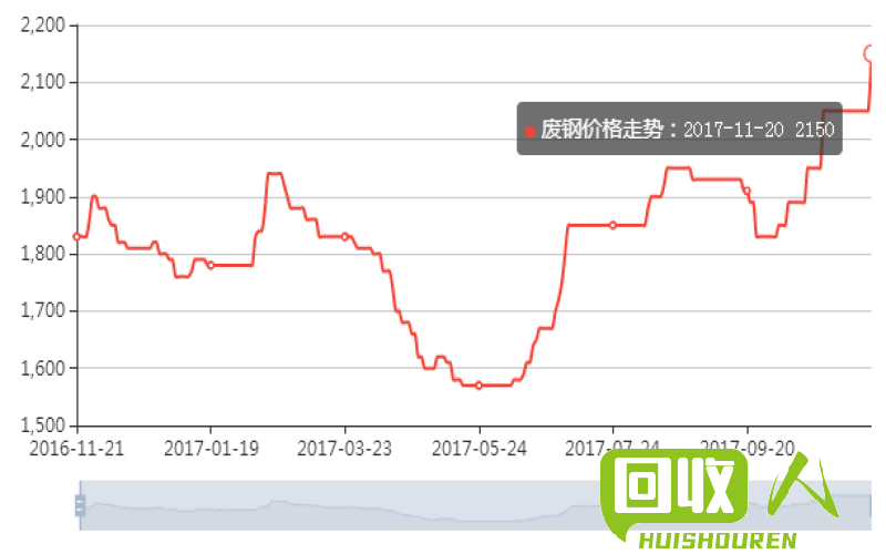 商丘市今日回收废铁价格走势分析 商丘今日废铁价格