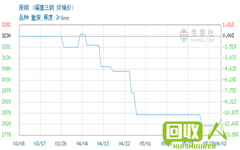 今日无锡废铁价格行情及趋势分析 无锡今日废铁价格
