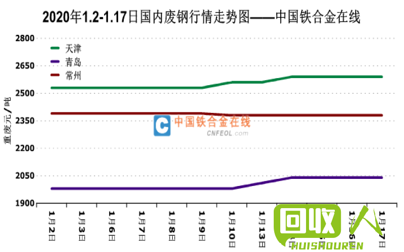 废旧金属价格走势分析 全球金属网废铁价格