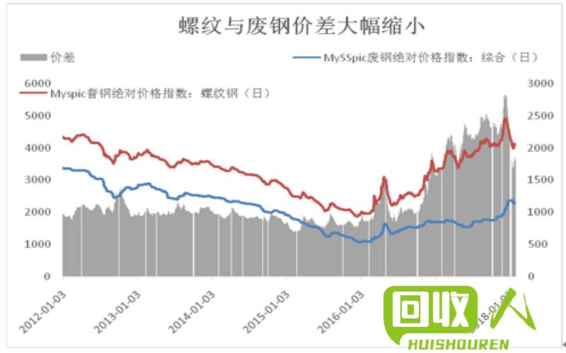 河南废铁市场价格及趋势分析 河南废铁价格行情走势图