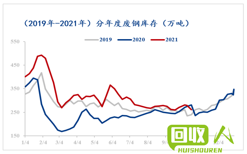 废铁价格“涨跌不一”！  今日废铁走势