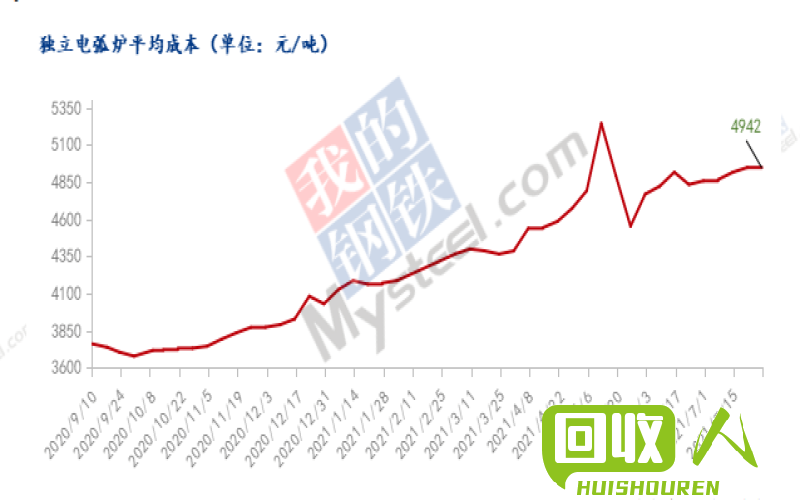 广东地区废铁价格走势及影响因素分析 中废网广东地区废铁价格