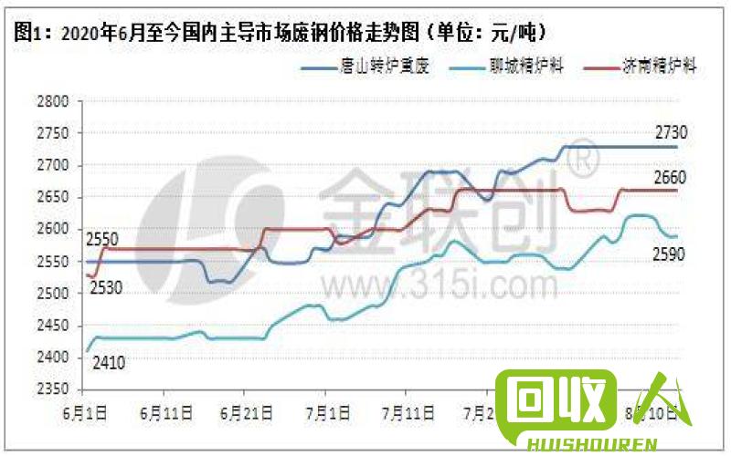 废铁市场行情：价格走势与预测分析 废铁回收最新价格