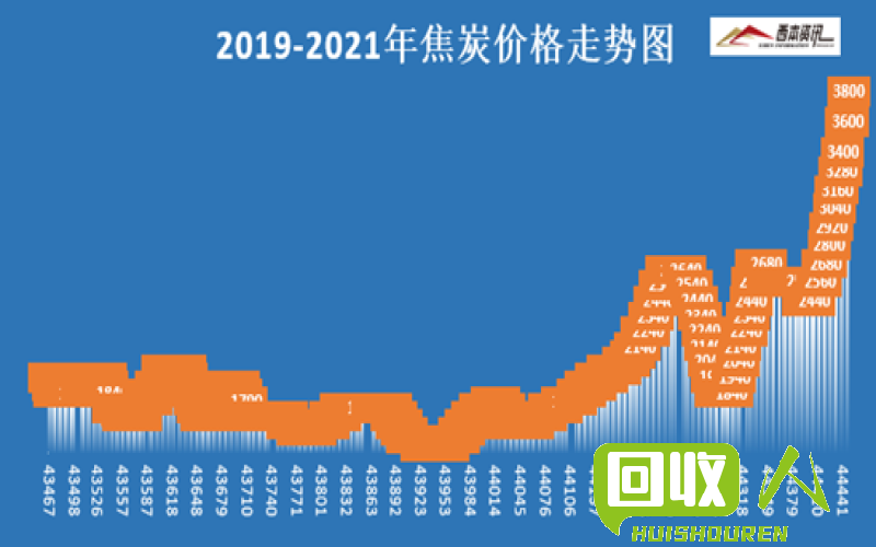 国内废铁市场价格大幅上涨，涨幅达到历史最高水平 02月22日国内废铁价格