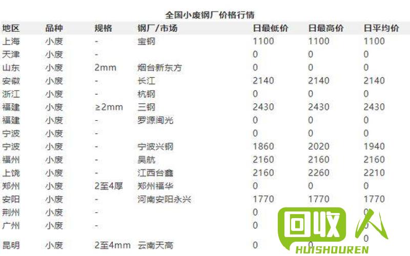 各地废铁价格一览 全国各地废铁价表