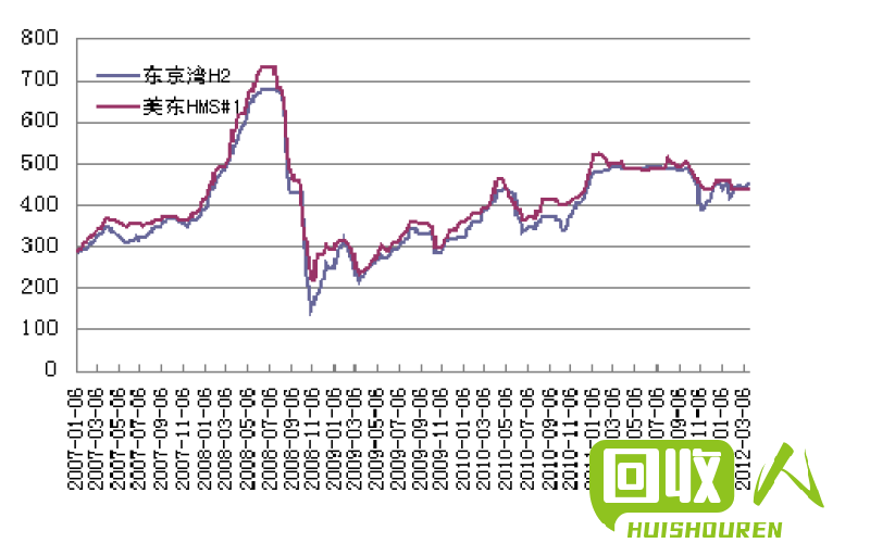 济南废铁价格走势及预测分析 今日山东济南废铁价格行情
