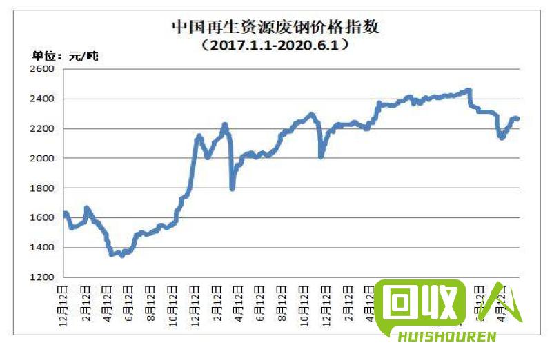 废旧金属价格走势与分析 废铁皮的价格最新报价