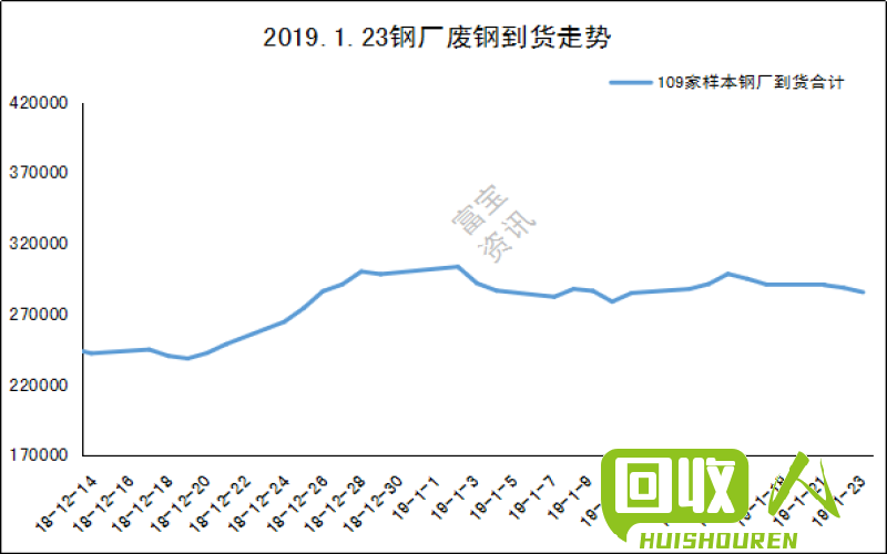 评析当前钢废铁价格波动趋势及未来发展趋势走向 最近钢废铁价格走势