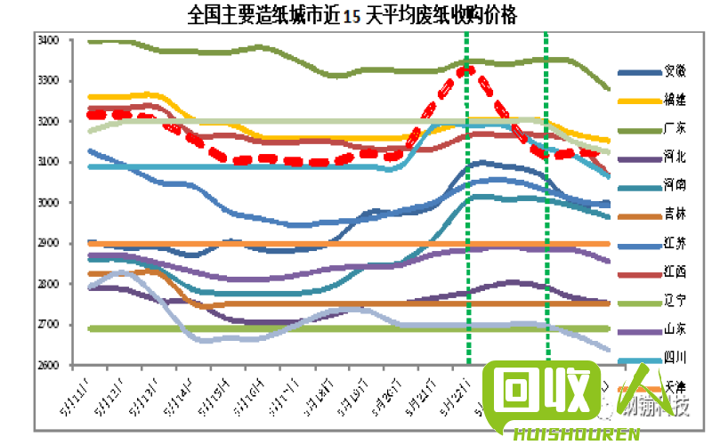 废纸皮：今日价格走势及行业动态 废纸皮今日价格