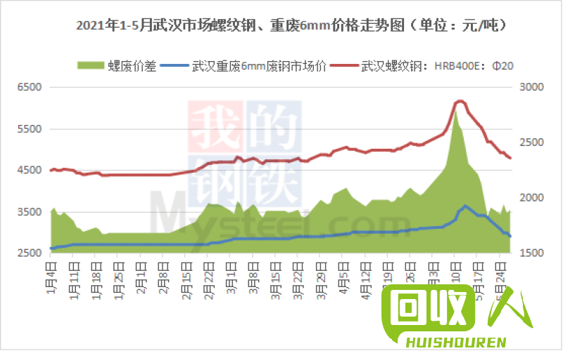 废铁市场报价情况及趋势解析 今天武汉地区废铁价格行情