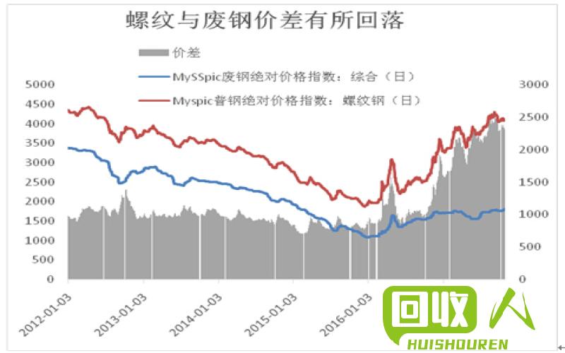 废铁价格走势与影响因素 沈阳废铁屑行情