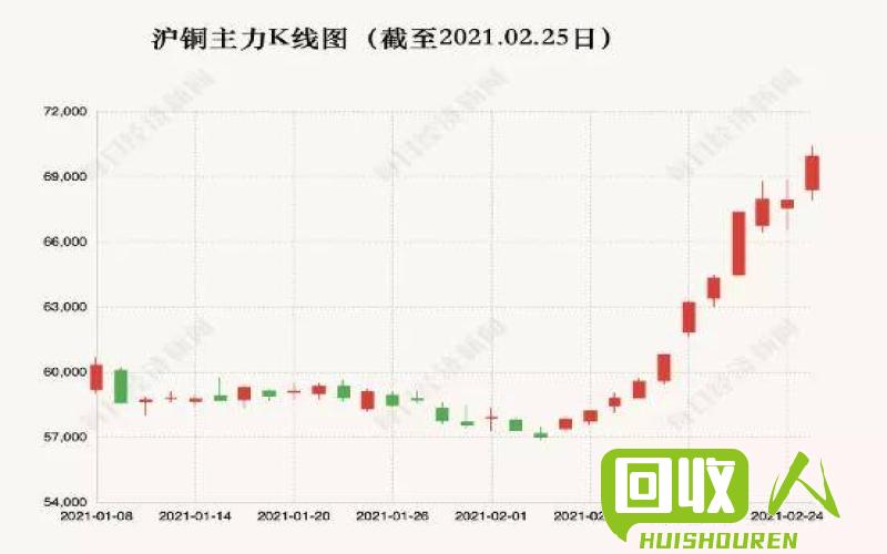 临沂废紫铜收购价及价格走势解析 临沂废紫铜价格多少钱一斤