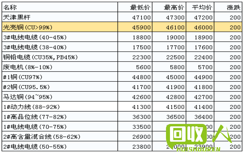 台州亮铜价格解析：产地、规格、需求量与演变因素全都影响价格 台州亮铜价格多少