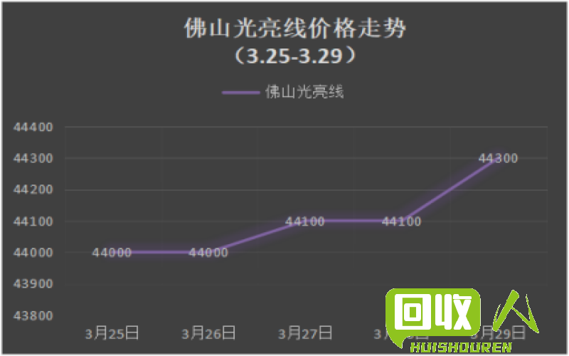 佛山废铜价格趋势分析与预测 佛山废铜价格最新行情手机版