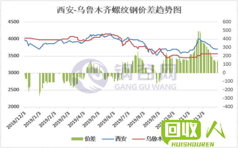 废铁走势：河北2019年度回顾 河北2019年废铁行情