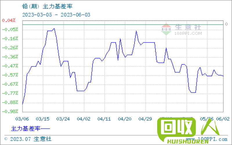 铅价暴涨，需求增加 今日铅价2号铅