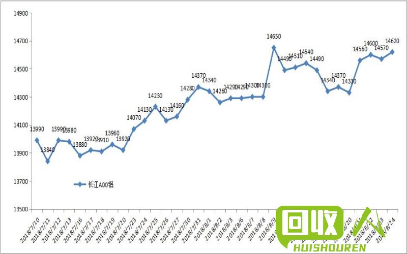 河南二级铝价格走势分析 河南二级铝价格最新行情