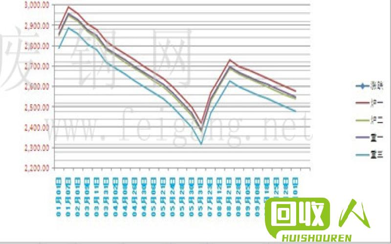 废旧钢筋价格走势有所下滑 钢筋废品价格最新行情