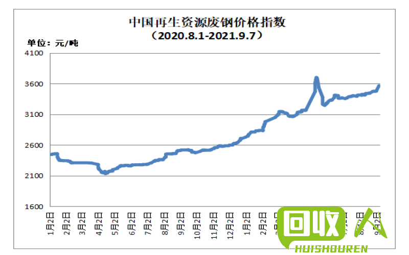 废铝价格走势及影响因素 今日山东临沂的废铝价