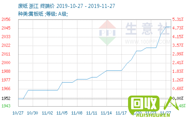废纸价格走势及未来趋势预测 广西废纸最新价格行情