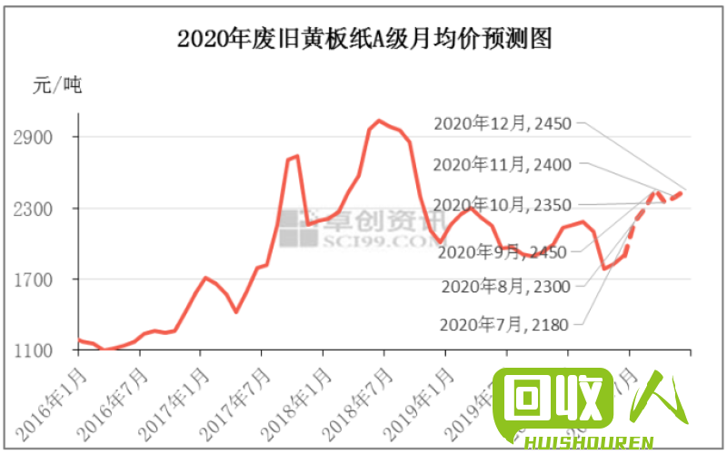 四川废黄板纸价格持续走高，市场行情分析与未来趋势预测 今日四川废黄板纸价格