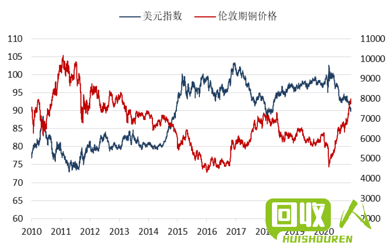 铜价上涨，重庆市场价格走势实录 重庆今日铜价格
