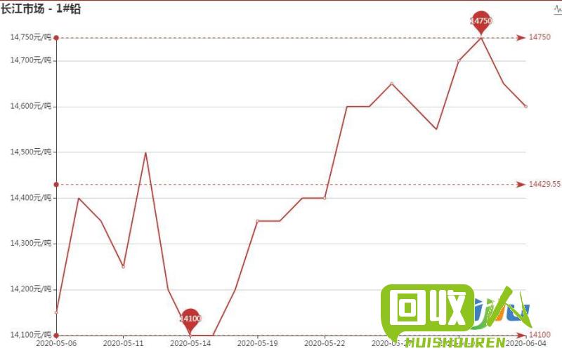 河北铅市场价格变动趋势解读 河北铅价格最新走势图