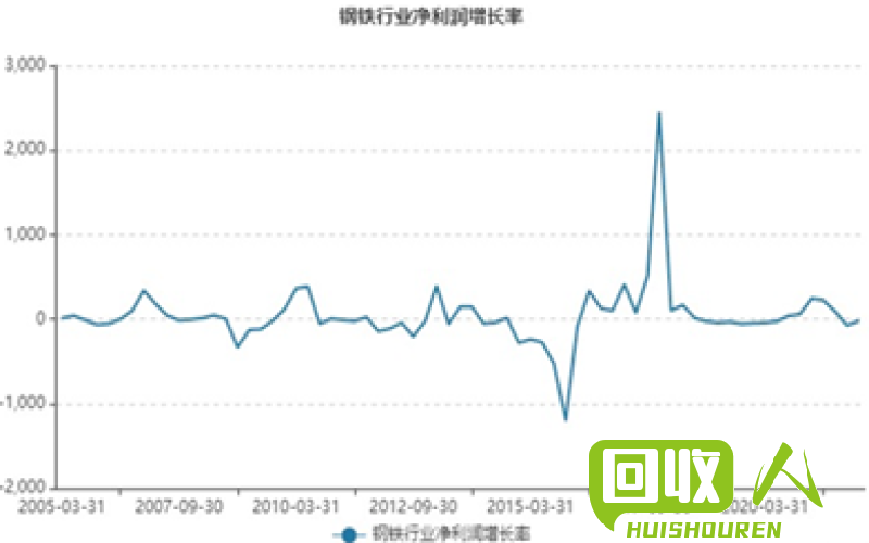 废铁价格走势及影响因素分析 现在废铁行情如何