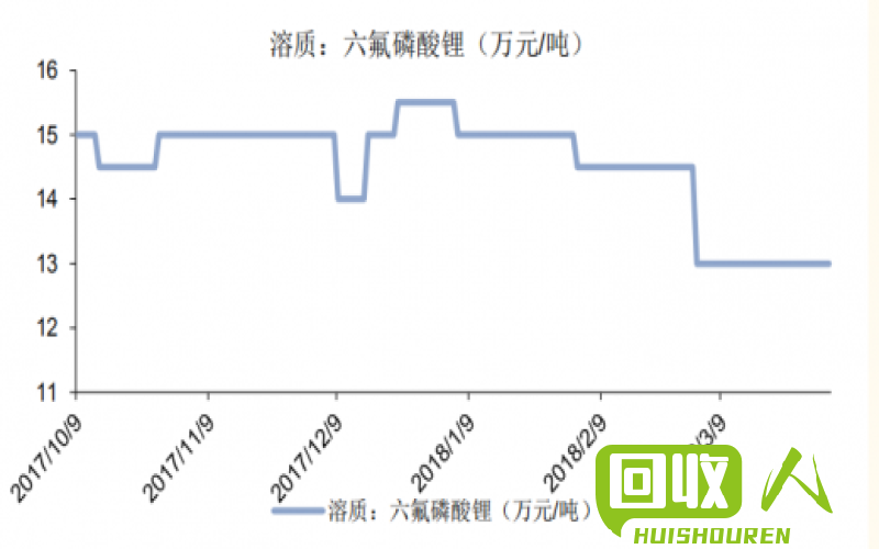 铁锂价格走势及影响因素 铁锂价格多少一吨