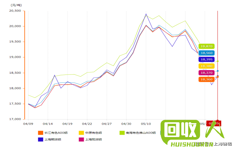 今日上海A00铝价及市场行情分析 上海有色金属网a00今日铝价