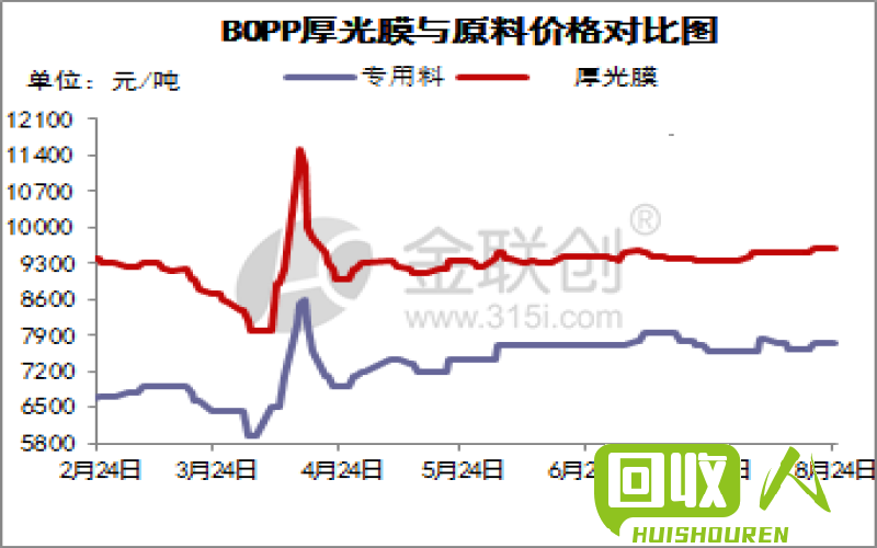 PP拉丝料价格波动及行情分析 今日再生PP拉丝料行情